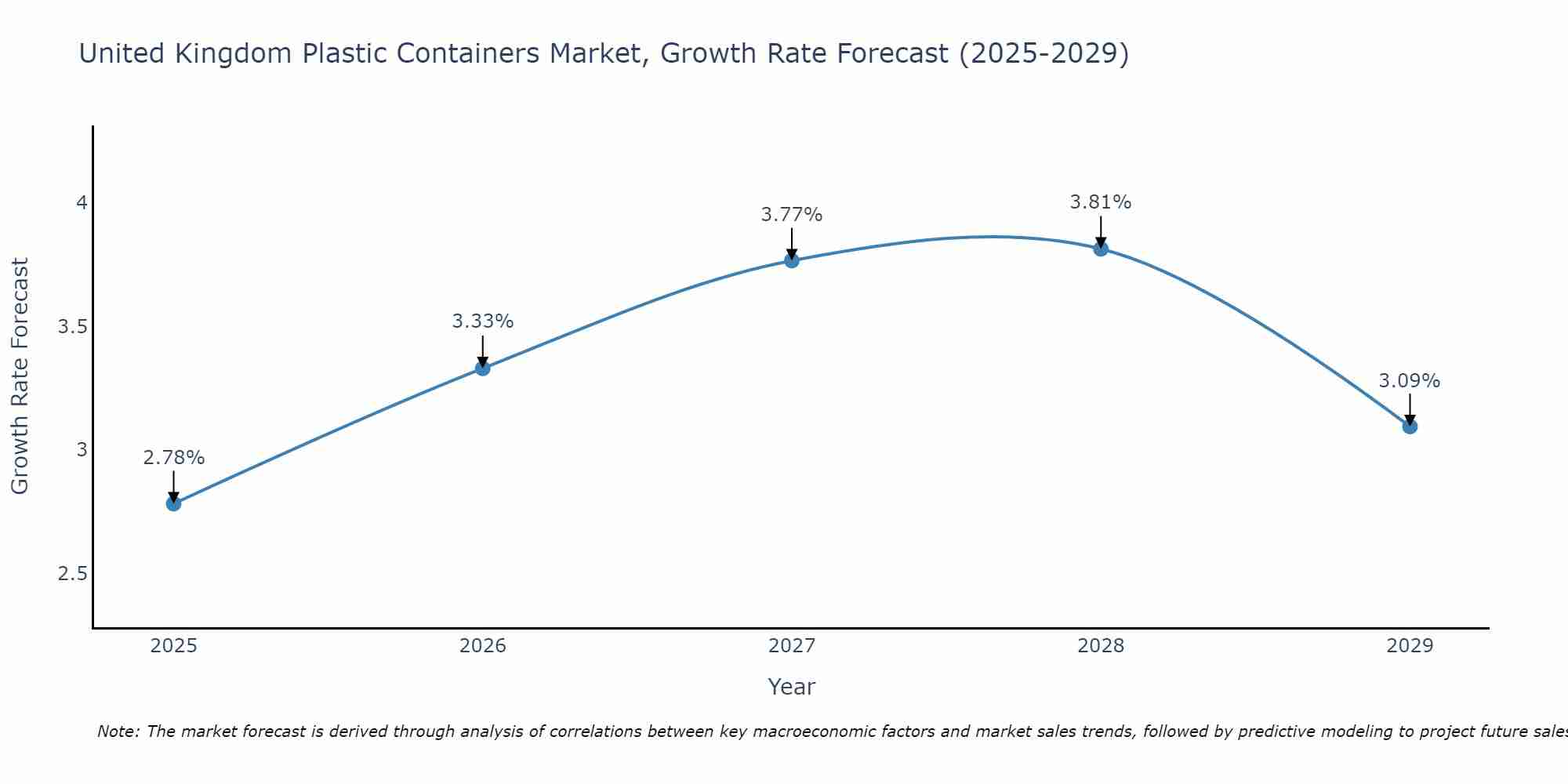 United Kingdom Plastic Containers Market Growth Rate